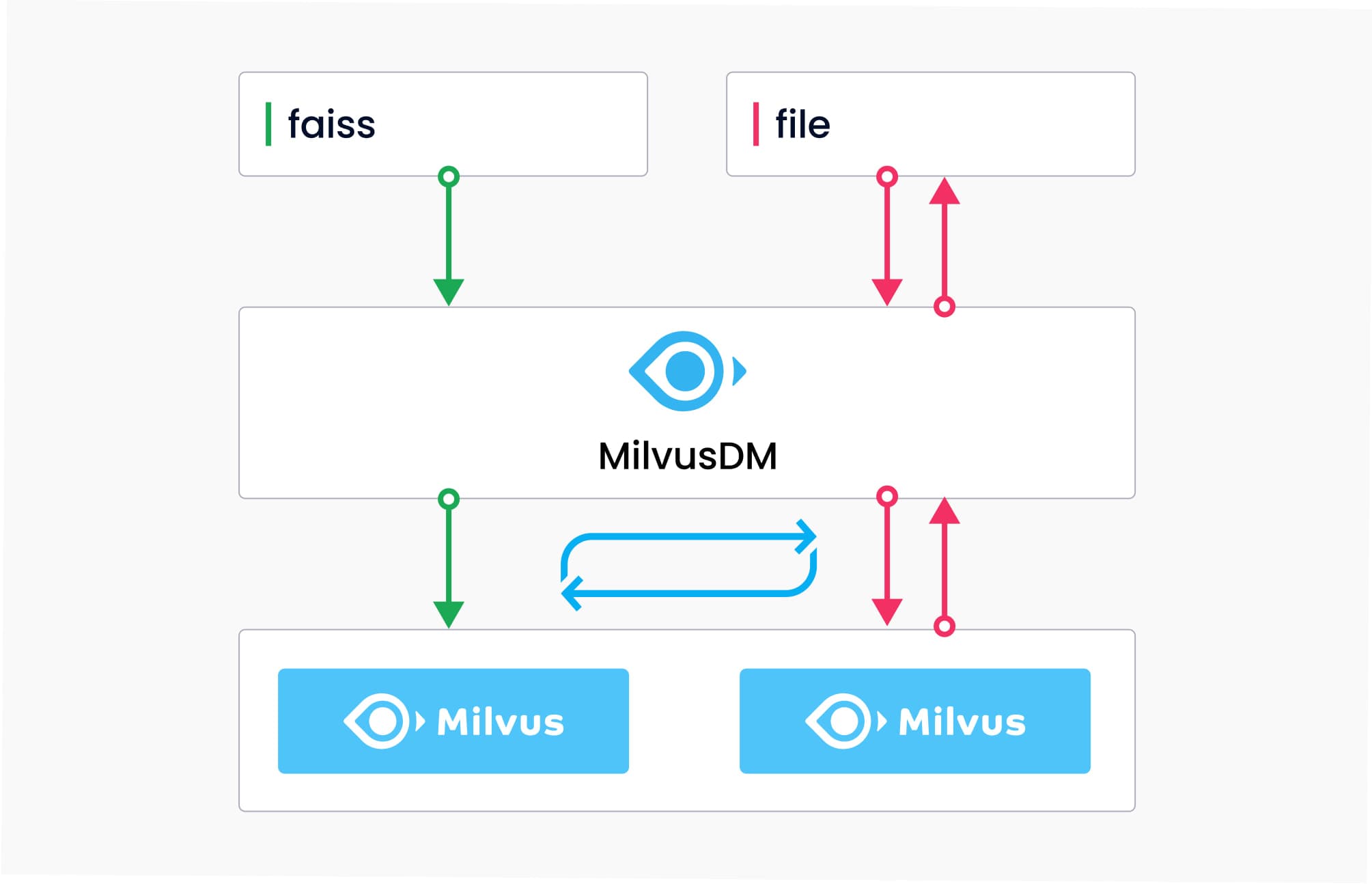MilvusDM