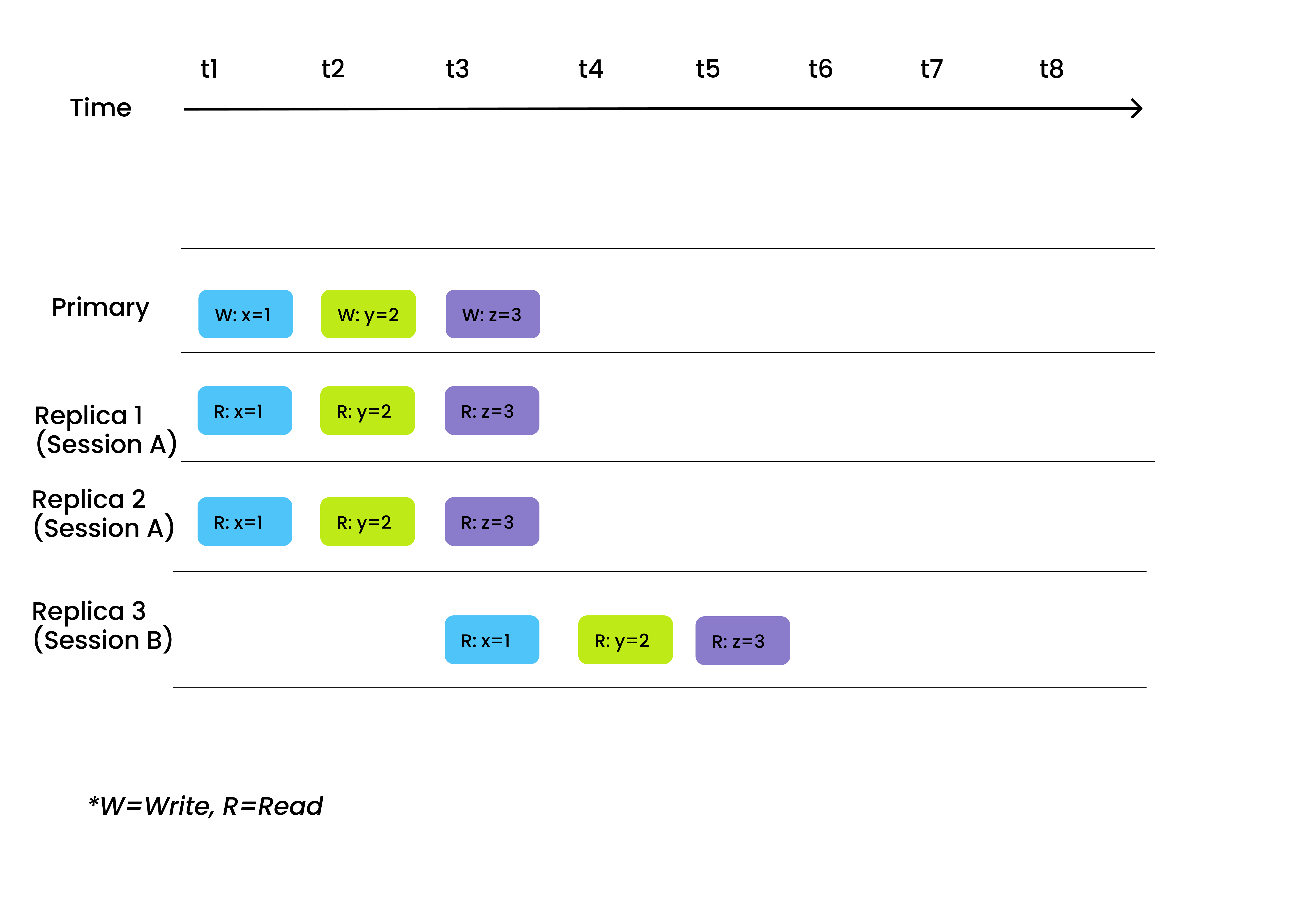 Bounded staleness consistency