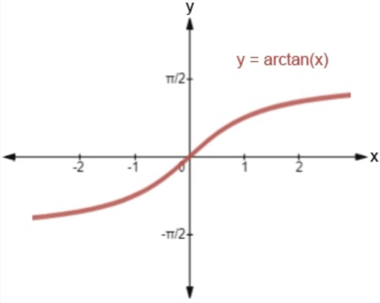 arctan-function