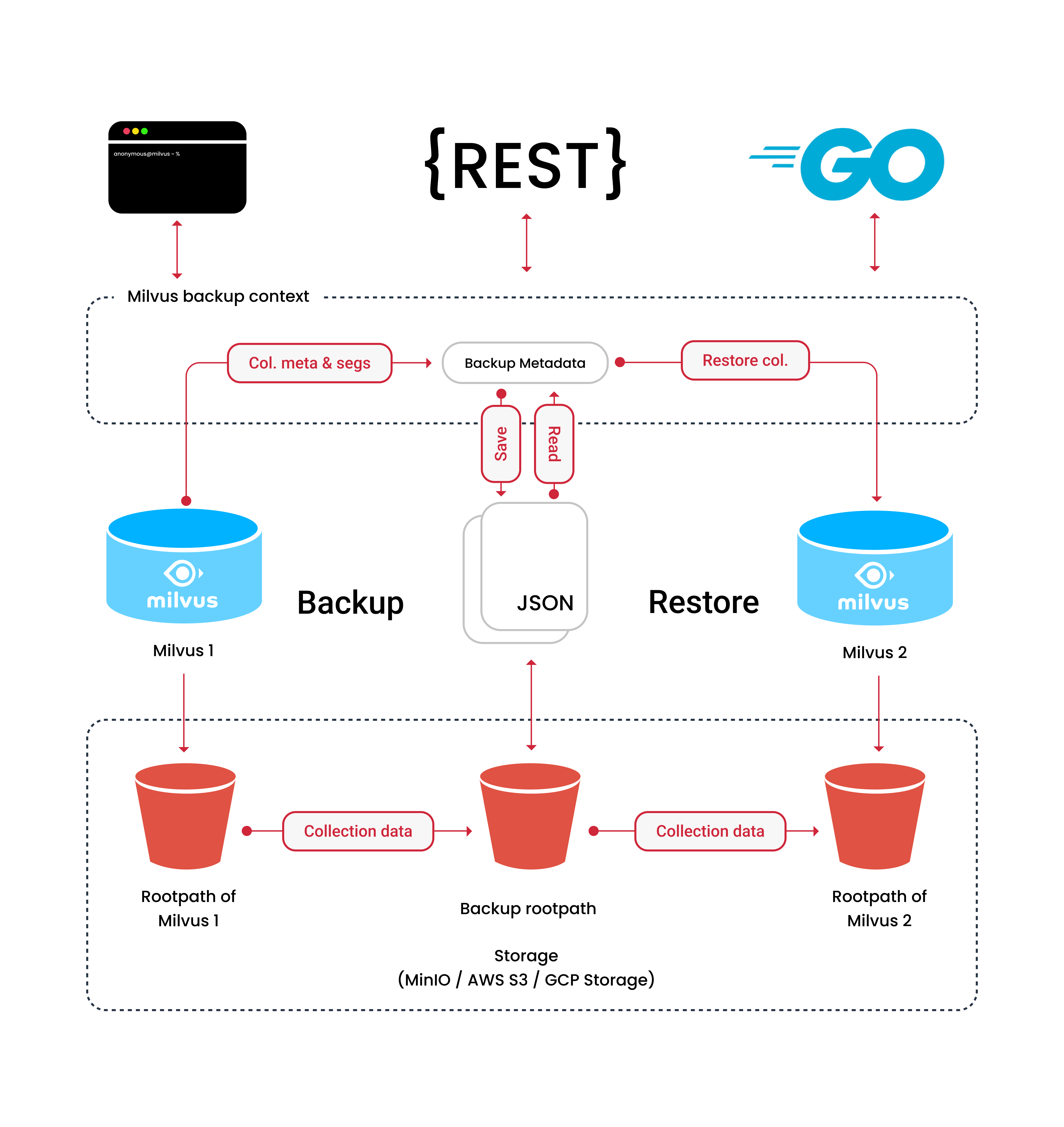 Milvus Backup architecture