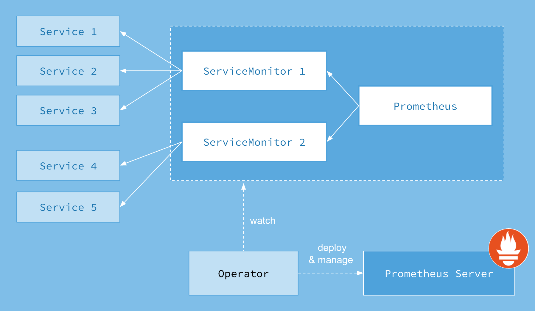 Prometheus_architecture