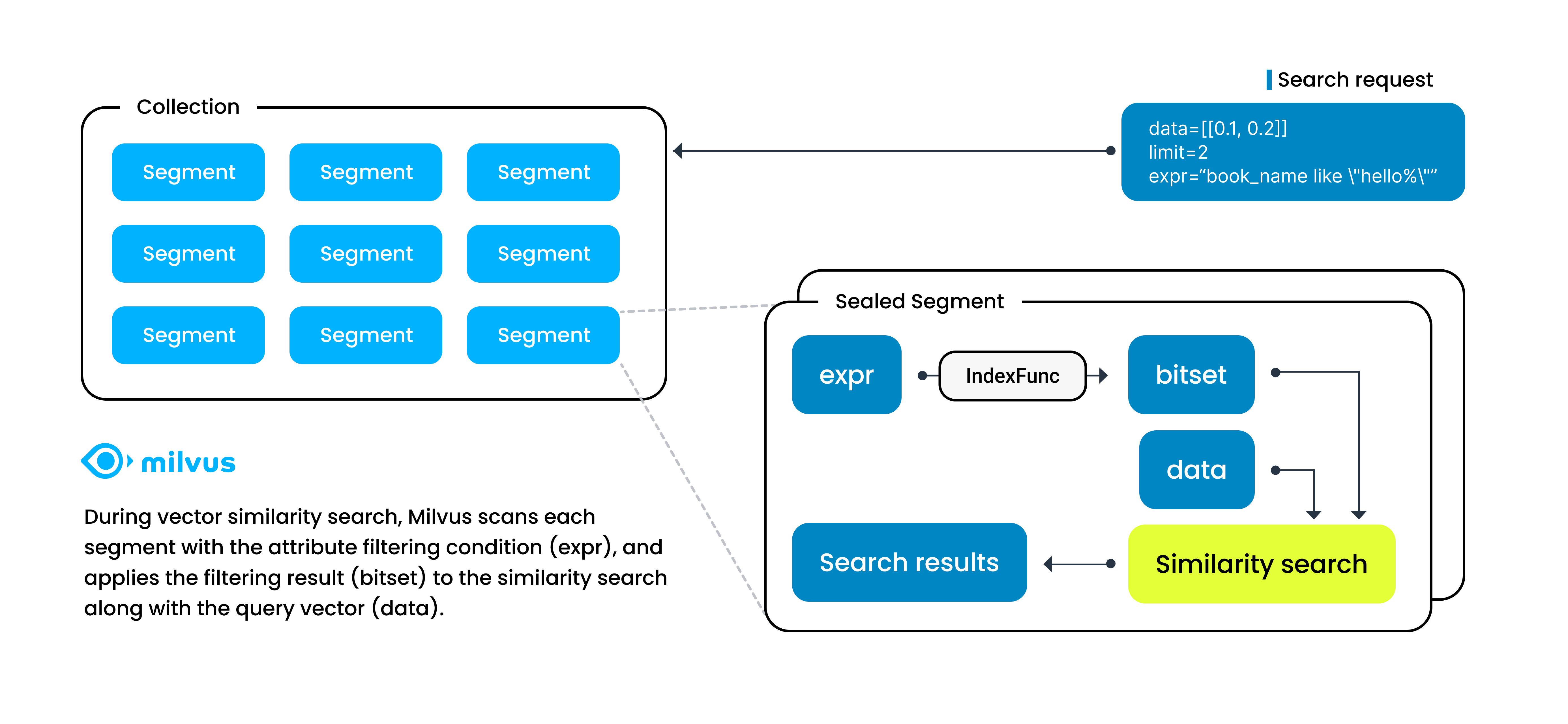 Attribute filtering in a segment