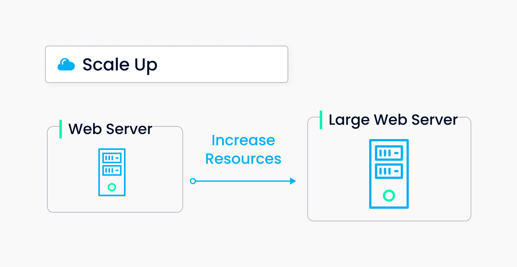 Scaleup