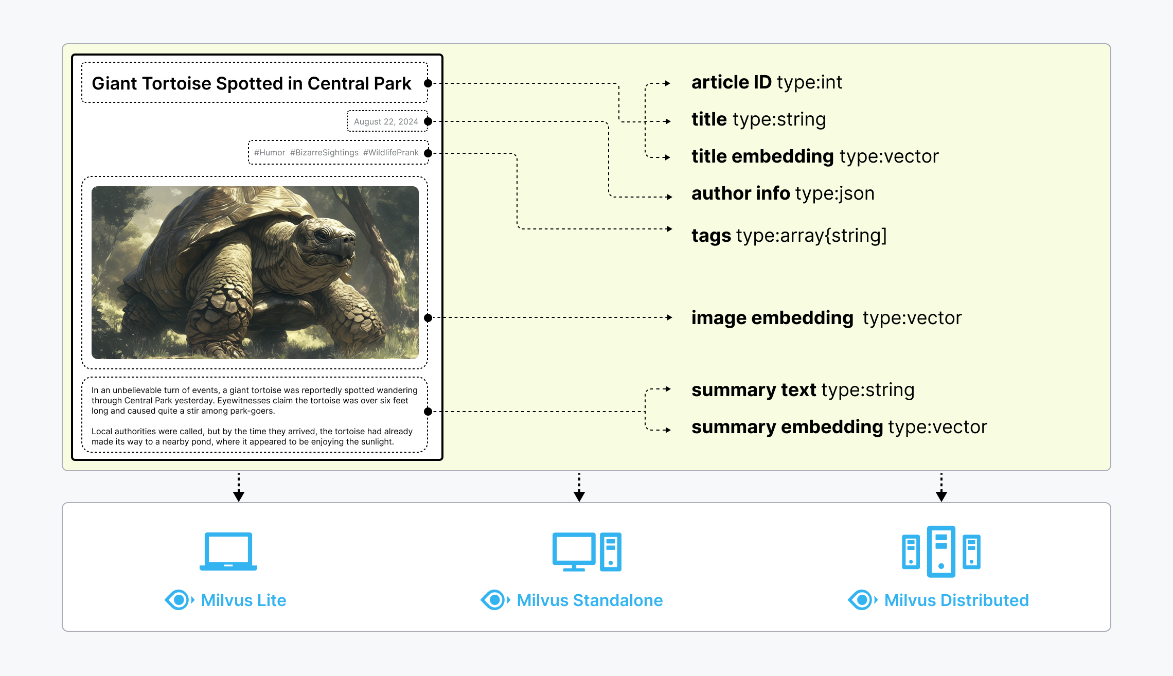 Untructured data, embeddings, and Milvus