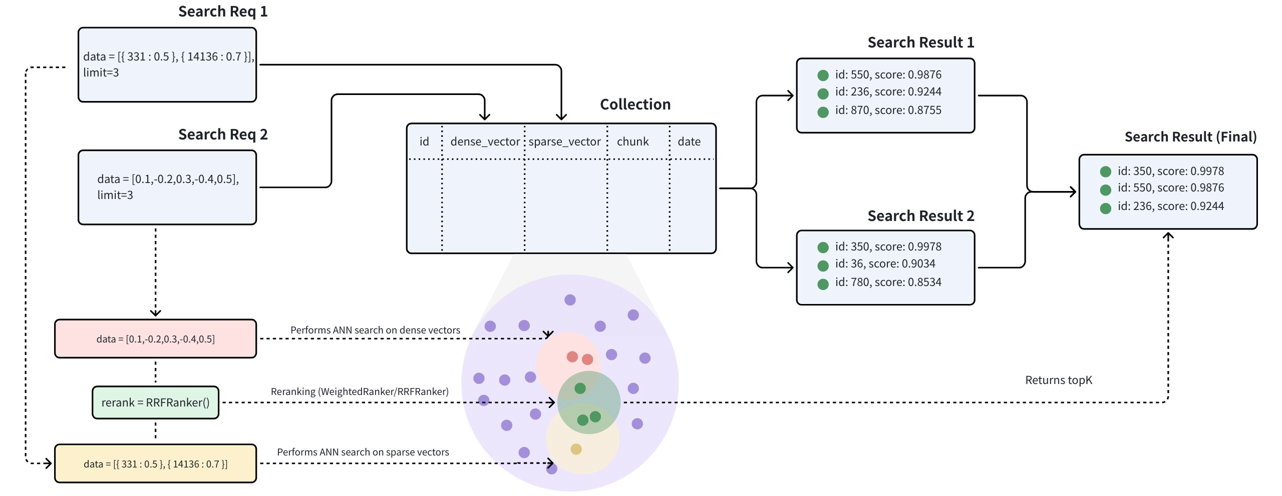 Hybrid Search Workflow