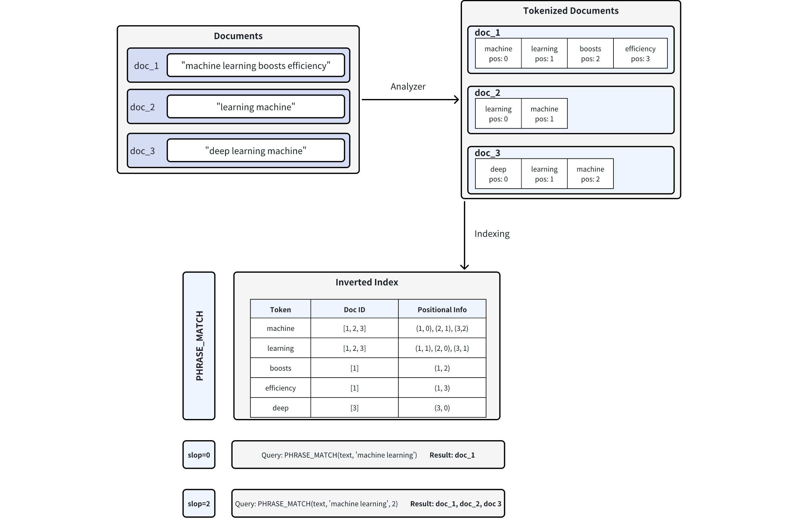 Phrase Match Workflow