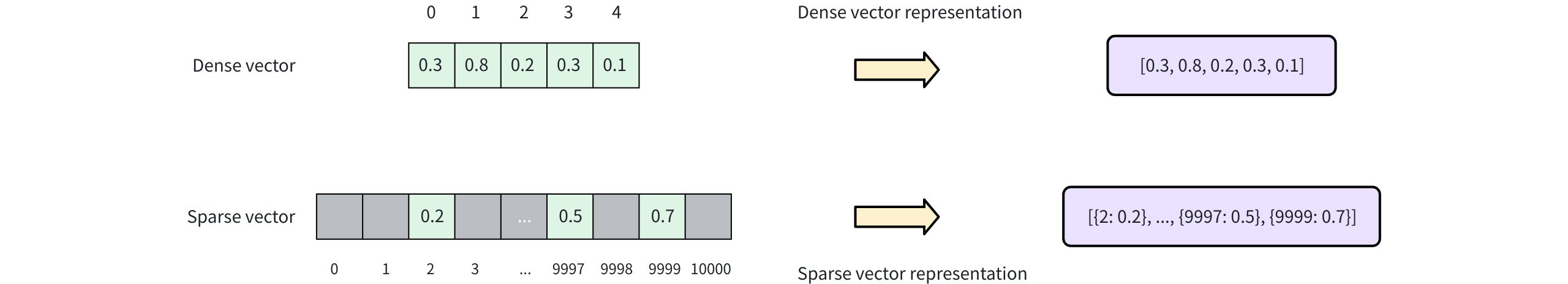 Sparse Vector Representation