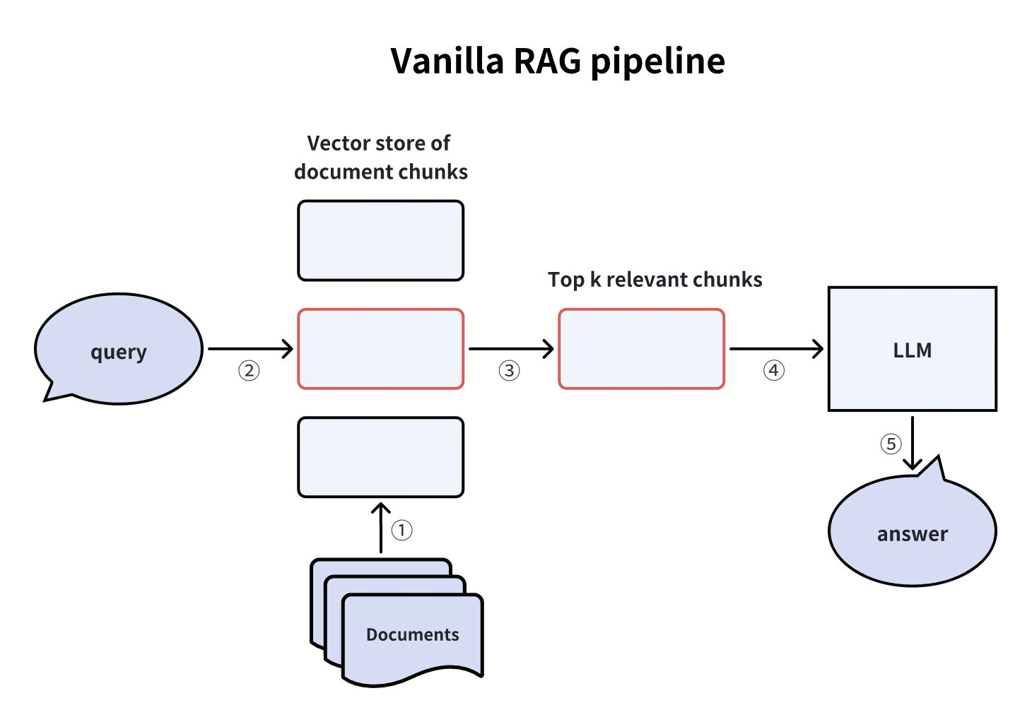 Vanilla RAG Pipeline