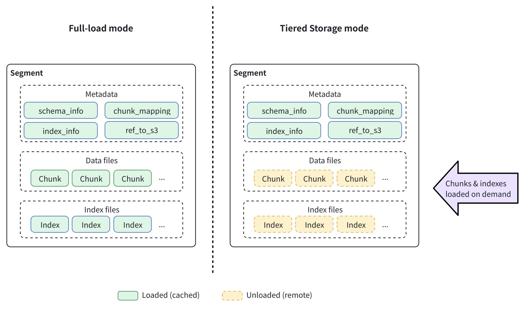 Full Load Mode Vs Tiered Storage Mode