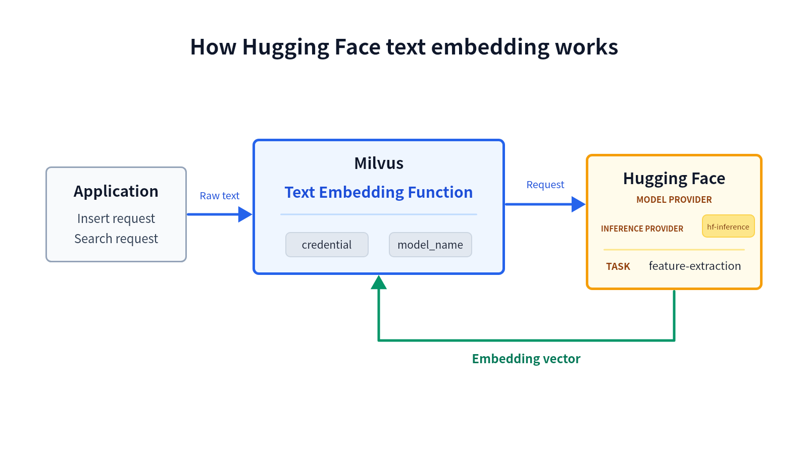 Hugging Face text embedding workflow