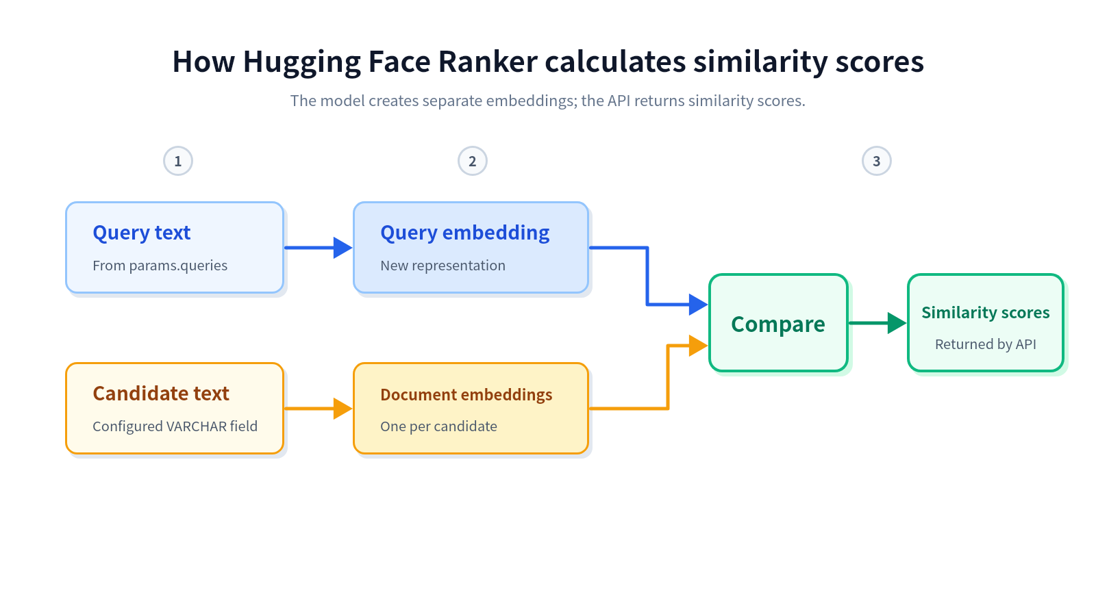 How Hugging Face Ranker calculates similarity scores