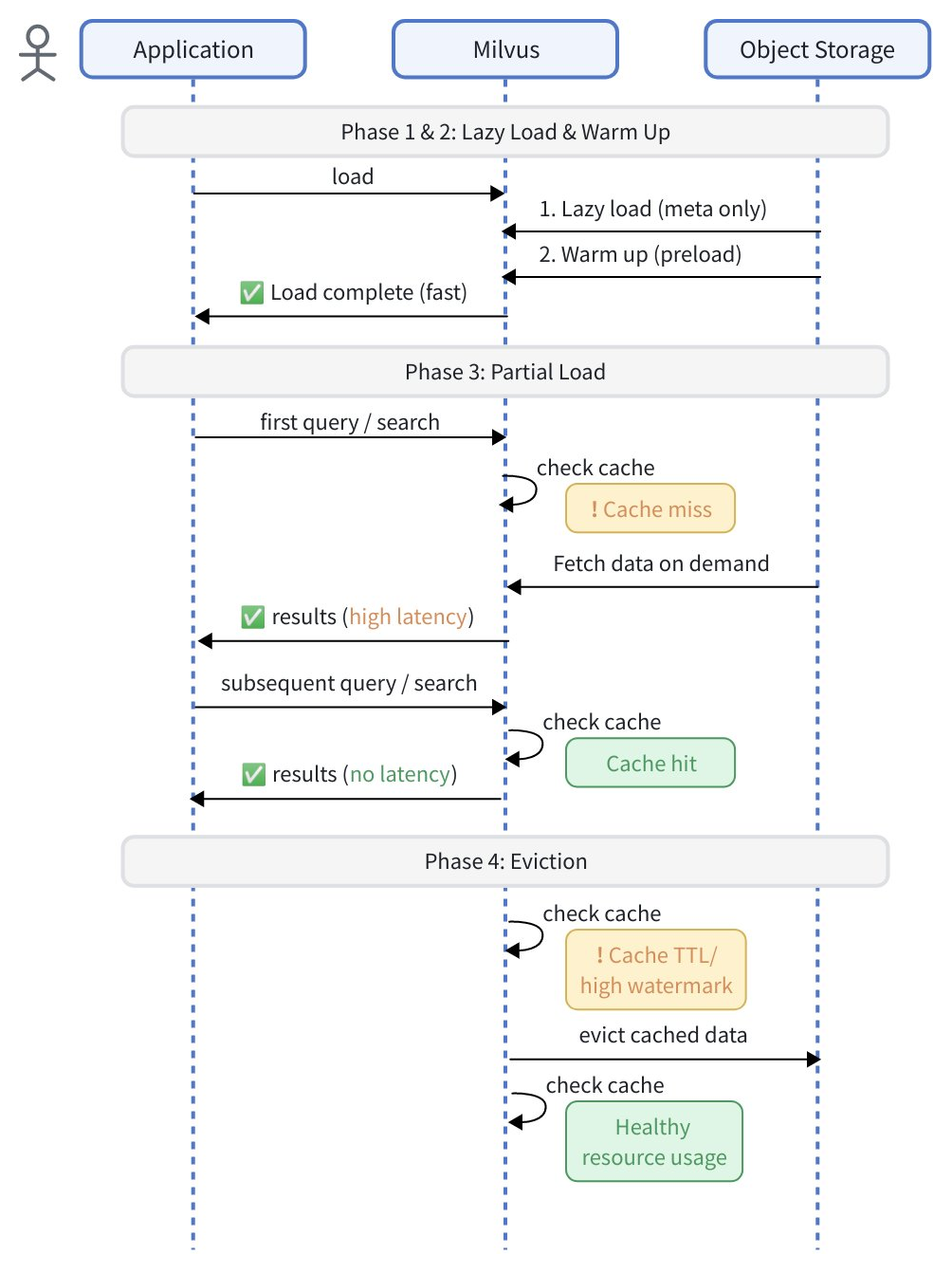 Querynode Load Workflow