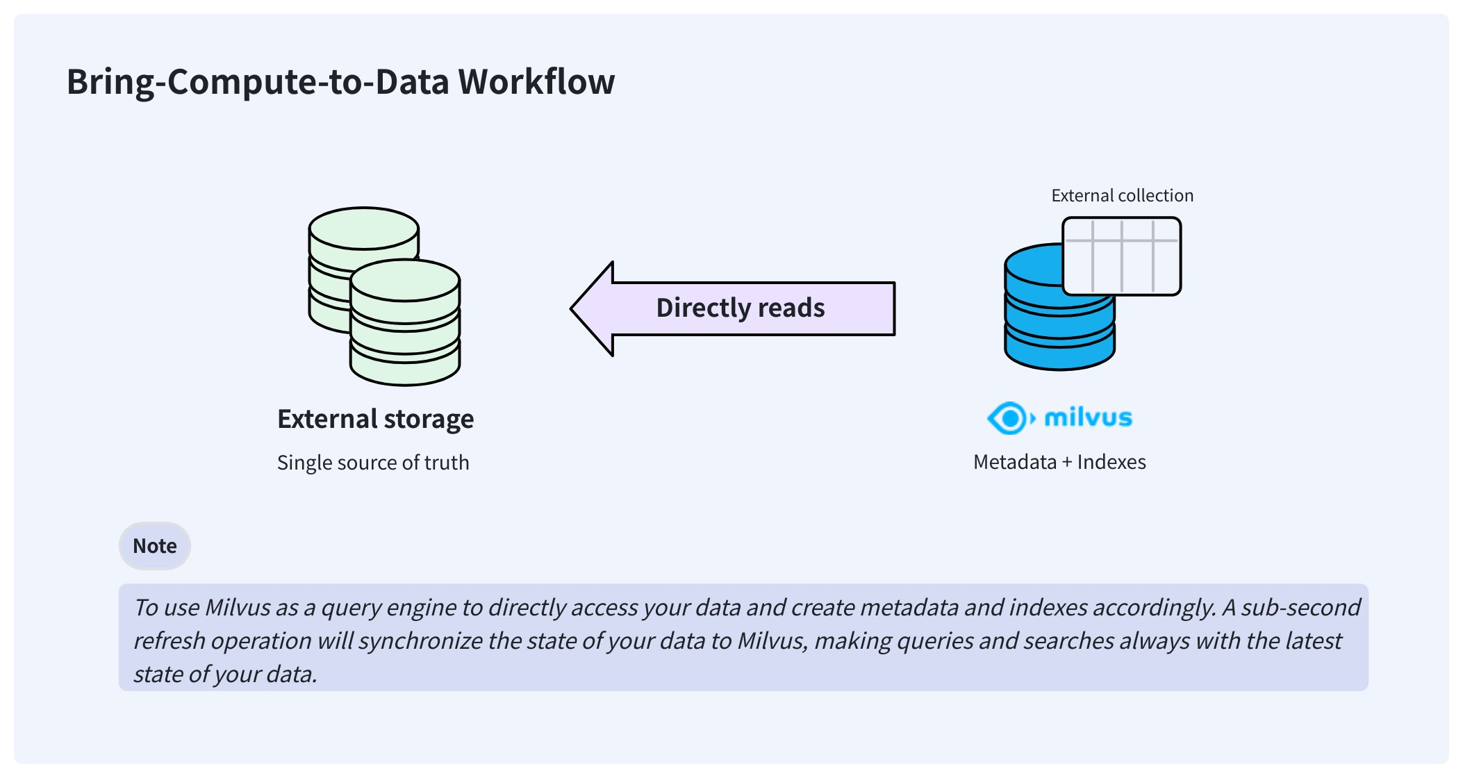 Bring compute to data workflow