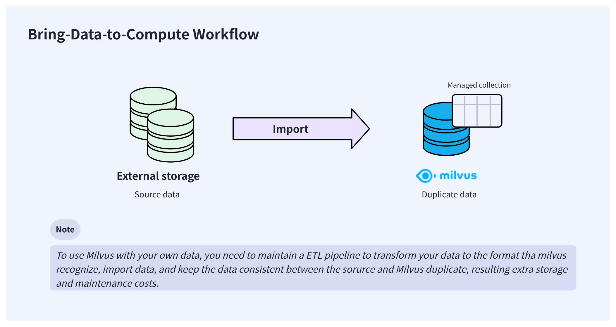 Bring data to compute workflow