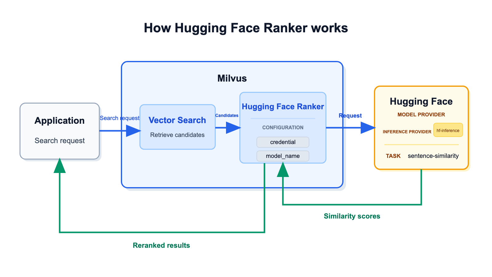 Hugging Face Ranker workflow