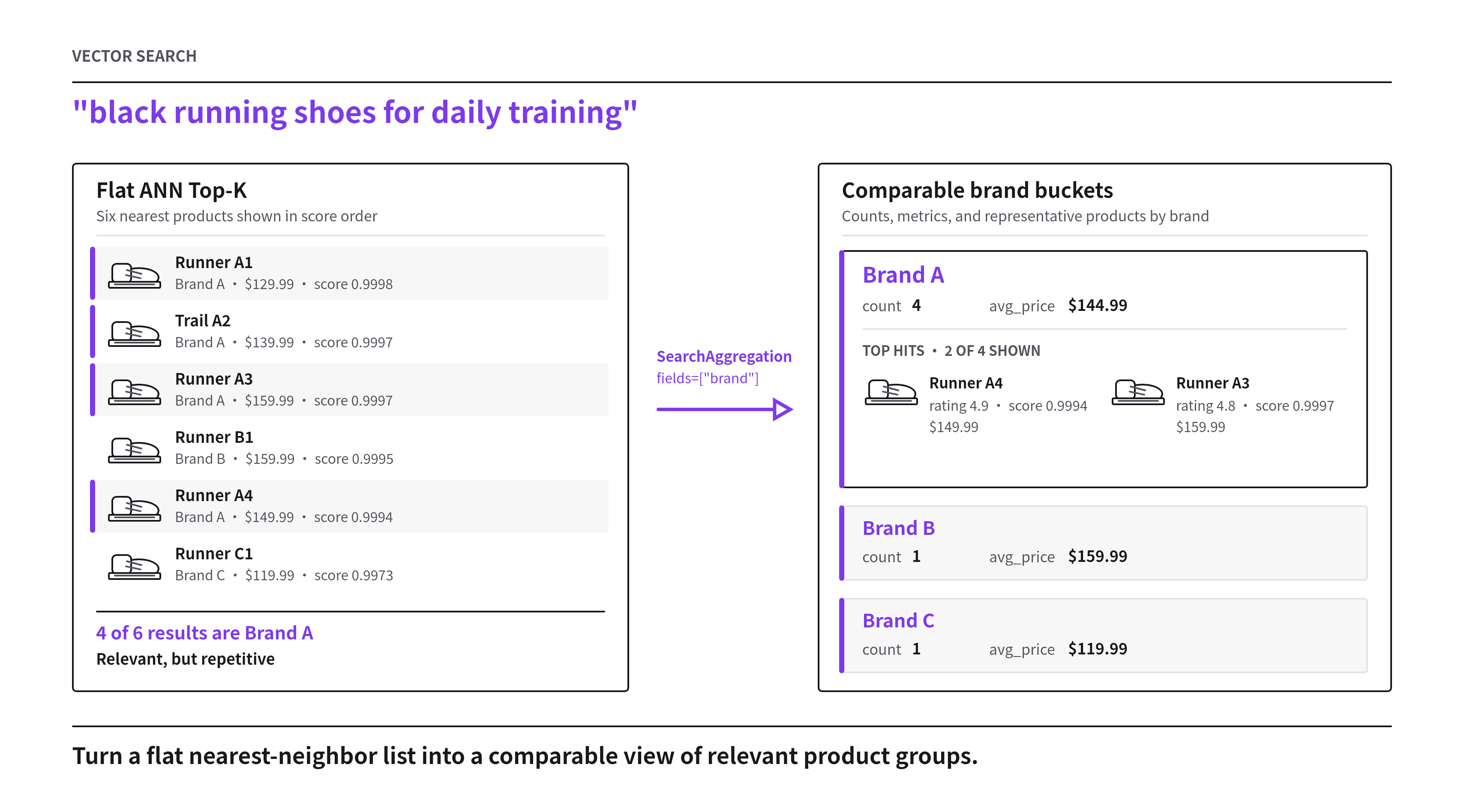 A flat running-shoe search result becomes a set of comparable brand buckets