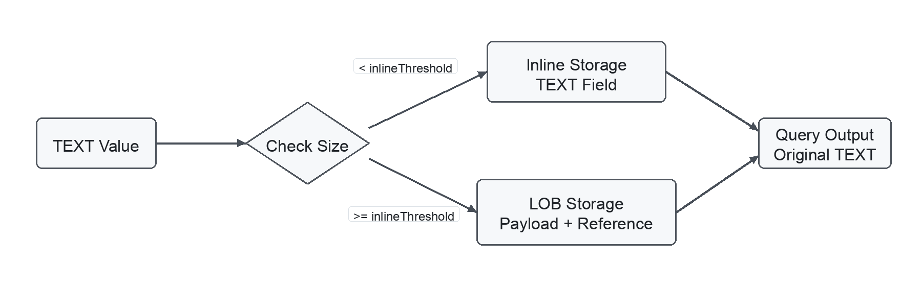 Large text storage