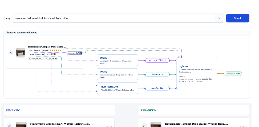 Multi-Phase Reranking with Function Chain